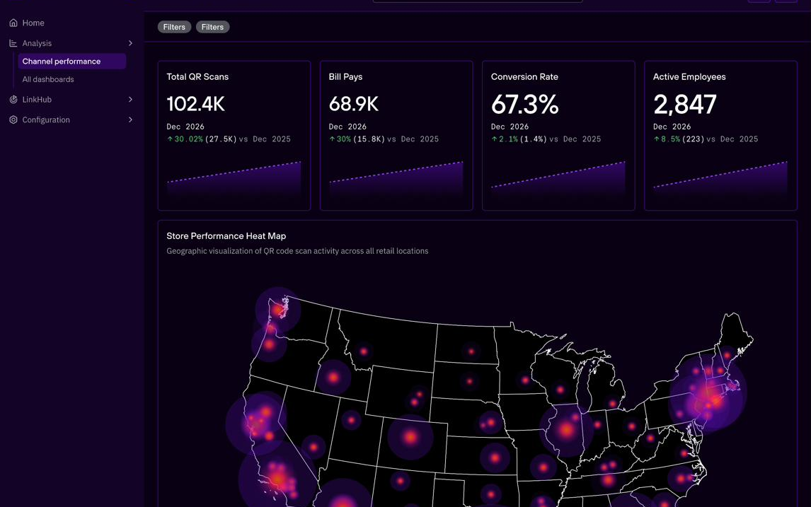 Channel performance dashboard with four KPI cards showing total QR scans at 102.4 thousand, bill pays at 68.9 thousand, conversion rate at 67.3 percent, and active employees at 2,847, plus a US store performance heat map visualizing QR code scan activity across retail locations
