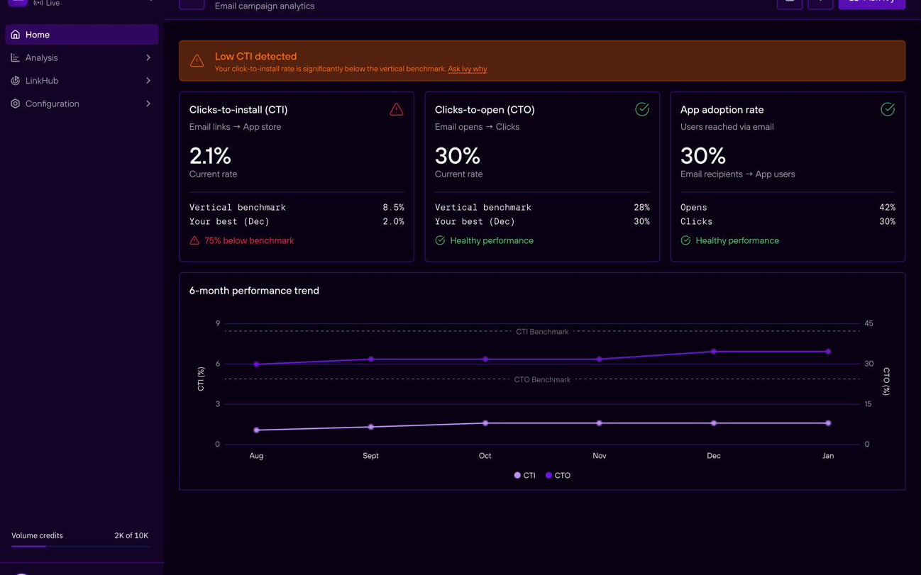 Organic channel performance dashboard in dark theme showing three metric cards for click-to-install at 2.1 percent, click-to-open at 30 percent, and app adoption rate at 30 percent, with vertical benchmark and best performance indicators, and a six-month performance trend line chart