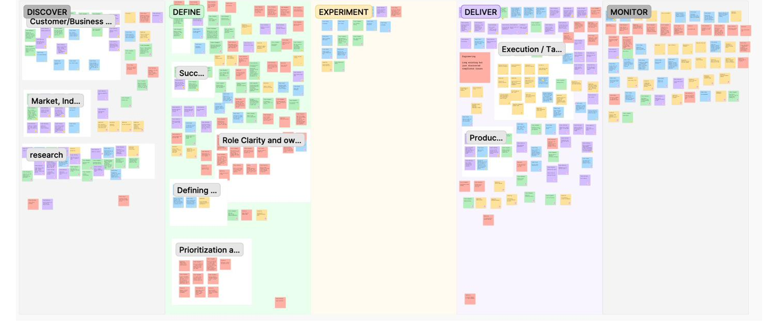 Workshop board showing stickies clustered into the five PDLC phases of Discover, Define, Experiment, Deliver, and Monitor. Visible concentration of work and friction in the Define and Deliver phases